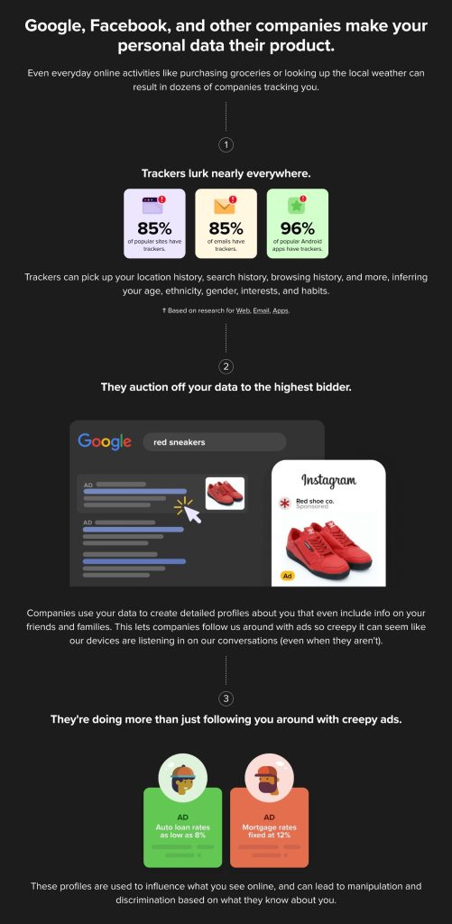 A screenshot from a DuckDuckGo advertising material about online privacy. Google, Facebook, and other companies make your personal data their product. Even everyday online activities like purchasing groceries or looking up the local weather can result in dozens of companies tracking you. 1. Trackers lurk nearly everywhere. Trackers can pick up your location history, search history, browsing history, and more, inferring your age, ethnicity, gender, interests, and habits. 2. They auction off your data to the highest bidder. A search for 'Red Sneakers' on Google, and an ad for the same product on Instagram Companies use your data to create detailed profiles about you that even include info on your friends and families. This lets companies follow us around with ads so creepy it can seem like our devices are listening in on our conversations (even when they aren't). 3. They're doing more than just following you around with creepy ads. These profiles are used to influence what you see online, and can lead to manipulation and discrimination based on what they know about you.