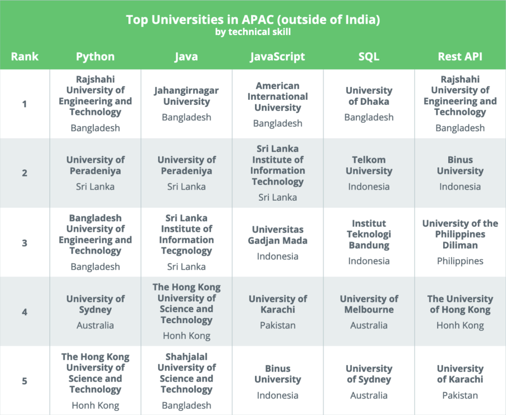 A tabular excerpt from HackerRank 