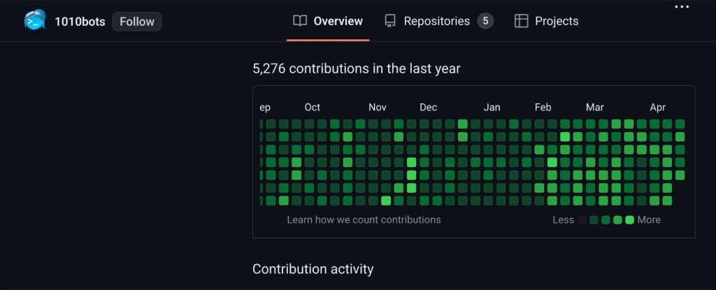 The @1010bots’ GitHub contribution graph, as of April 25th 2024.