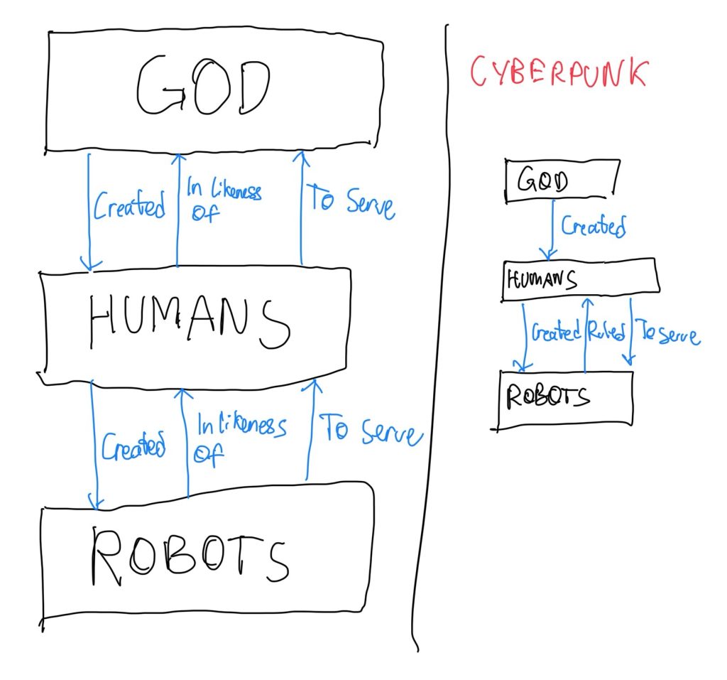 Sebuah diagram yang menunjukkan bahwa Tuhan benar-benar menciptakan manusia segambar dan serupa dengan Allah untuk melakukan kehendak Allah (Kejadian 1:26-31). Dan kita (manusia) seringkali menciptakan robot yang segambar dan serupa manusia, untuk bekerja kepada manusia. Tatanan seperti inilah yang harus dipertahankan, dibandingkan dengan manusia yang terus-menerus mengabdi kepada ciptaan manusia, yakni robot, tanpa melihat kembali kepada Tuhan sebagai pencipta manusia.