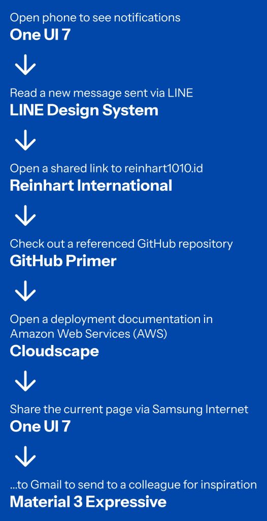 First, you open your phone to see notifications. The phone is running One UI 7. Then you tap over a notification to see a message in LINE, powered by the LINE Design System. There is a link you clicked to reinhart1010.id which uses another design system. This is planned to be named as Reinhart International. You clicked a referenced link to GitHub, which shows up using their Primer design system. The GitHub repository contains a link to an Amazon Web Services website, powered by their Cloudscape design system. Share the page to Gmail, which takes you back to One UI 7 before Material 3 Expressive to send some inspirational tech projects to colleagues.