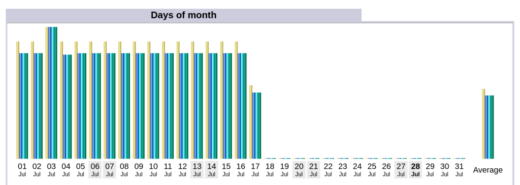 A screenshot of the AWStats dashboard, indicating the number of page views of a website from July 1st to 31st, 2024. Note that the statistic data went lost since July 18th forwards, while this screenshot was generated on July 28th.